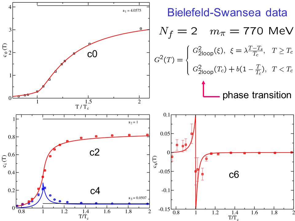 Bielefeld-Swansea data c0 c2 c4 c6 phase transition