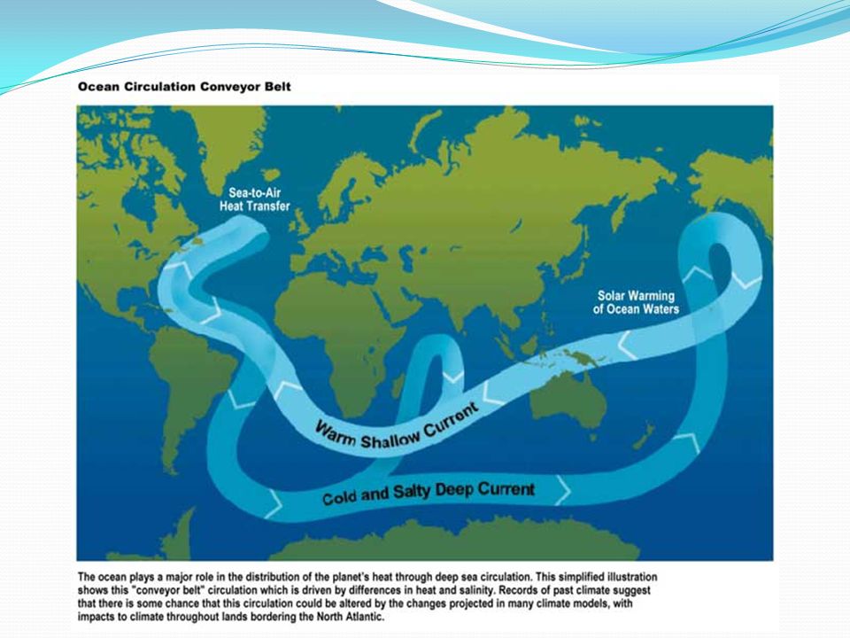 Current connection. Thermohaline circulation. Морские течения анимация. Watson Deep current.