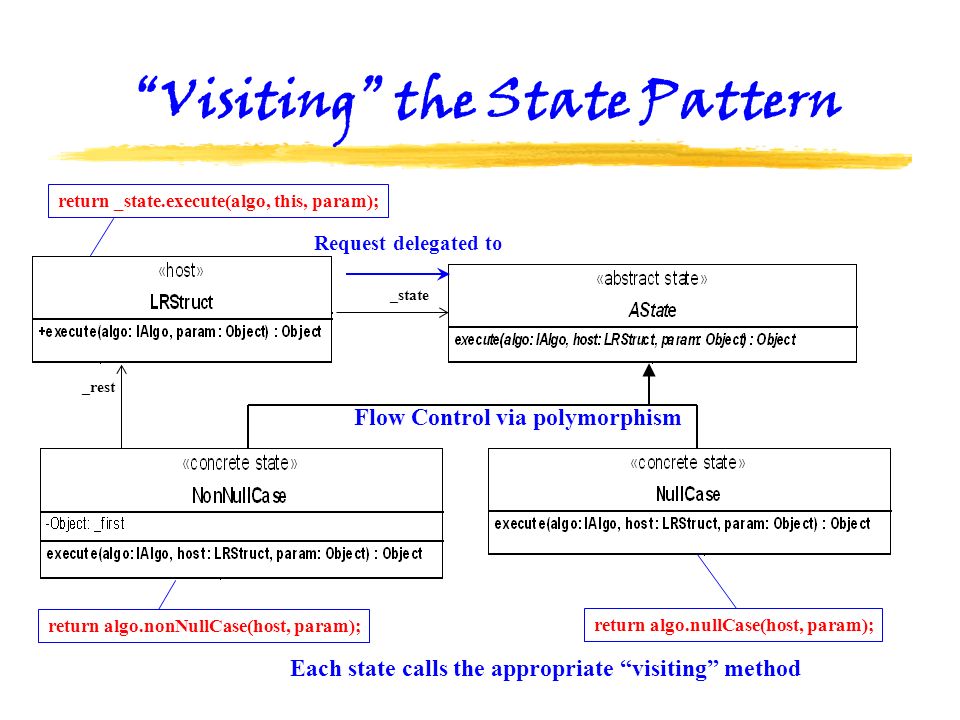 Visiting the State Pattern _state return _state.execute(algo, this, param); return algo.nullCase(host, param); _rest return algo.nonNullCase(host, param); Request delegated to Flow Control via polymorphism Each state calls the appropriate visiting method