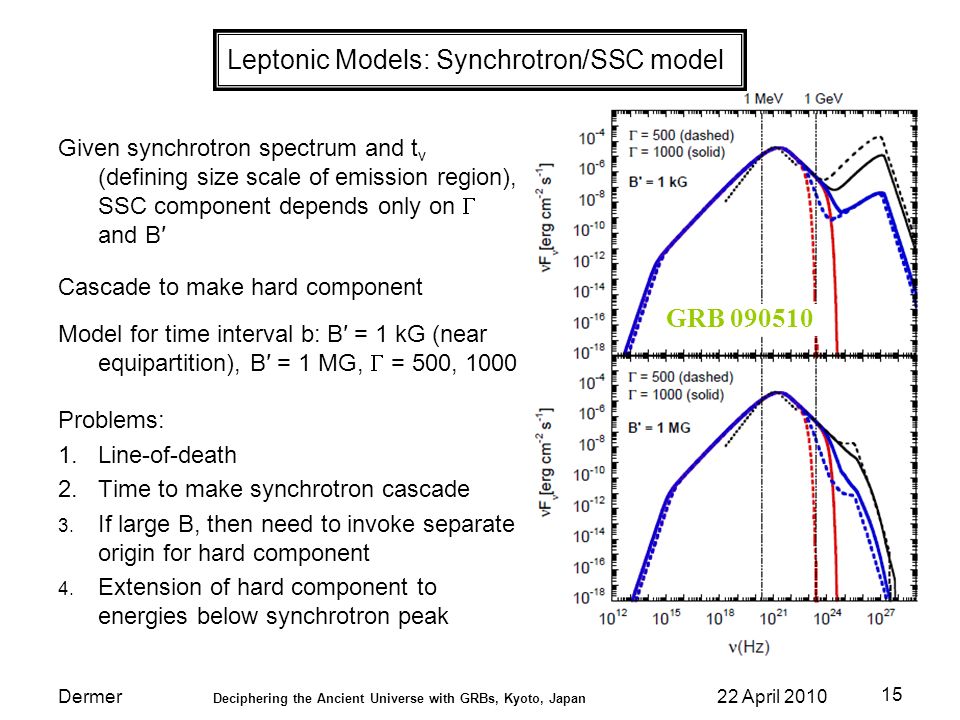Dermer Deciphering the Ancient Universe with GRBs, Kyoto, Japan 22 April Leptonic Models: Synchrotron/SSC model Given synchrotron spectrum and t v (defining size scale of emission region), SSC component depends only on  and B′ Cascade to make hard component Model for time interval b: B′ = 1 kG (near equipartition), B′ = 1 MG,  = 500, 1000 Problems: 1.Line-of-death 2.Time to make synchrotron cascade 3.