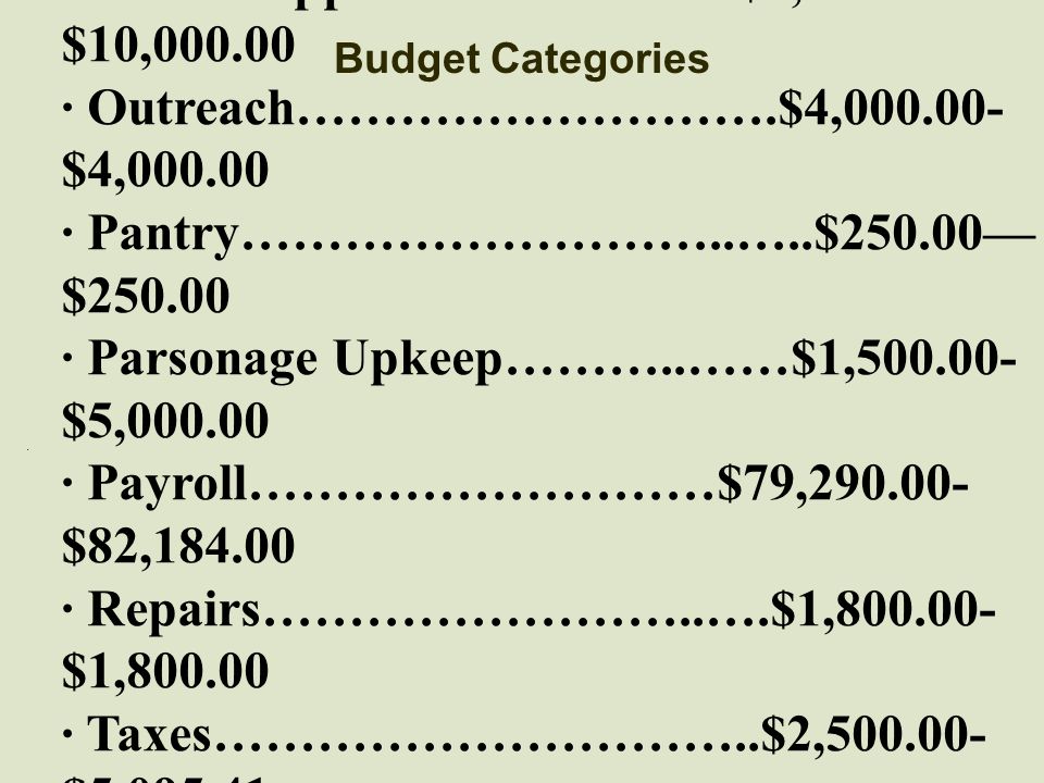 Budget Categories · · Missions…………………....$15, $15, · Office Supplies…………..…..$9, $10, · Outreach……………………….$4, $4, · Pantry………………………..…..$250.00— $ · Parsonage Upkeep………..……$1, $5, · Payroll………………………$79, $82, · Repairs……………………..….$1, $1, · Taxes…………………………..$2, $5, · Utilities…………………..…$25, $24, · Women’s Ministry………………..$ $600.00