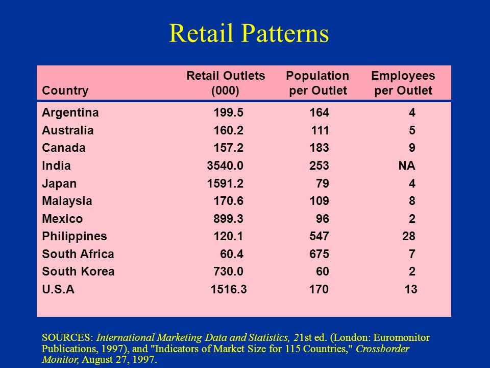 Retail Patterns Argentina Australia Canada India NA Japan Malaysia Mexico Philippines South Africa South Korea U.S.A Retail OutletsPopulationEmployees Country(000)per Outletper Outlet SOURCES: International Marketing Data and Statistics, 21st ed.