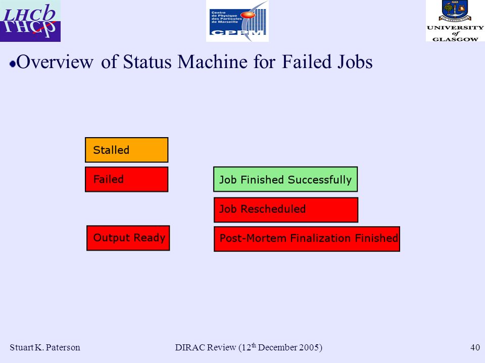 DIRAC Review (12 th December 2005)Stuart K. Paterson40 Overview of Status Machine for Failed Jobs