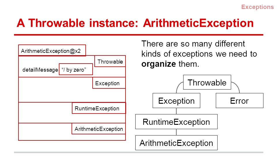 A Throwable instance: ArithmeticException Exceptions / by zero detailMessage There are so many different kinds of exceptions we need to organize them.