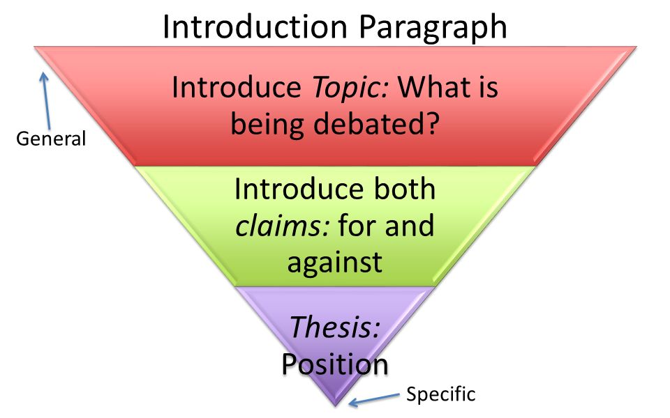 Introduction Paragraph Introduce Topic: What is being debated.