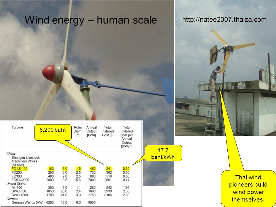 Wind energy – human scale 17.7 baht/kWh 8,200 baht   Thai wind pioneers build wind power themselves.