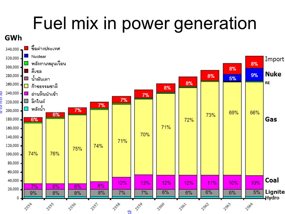 Fuel mix in power generation GWh Import Nuke RE Gas Coal Lignite Hydro