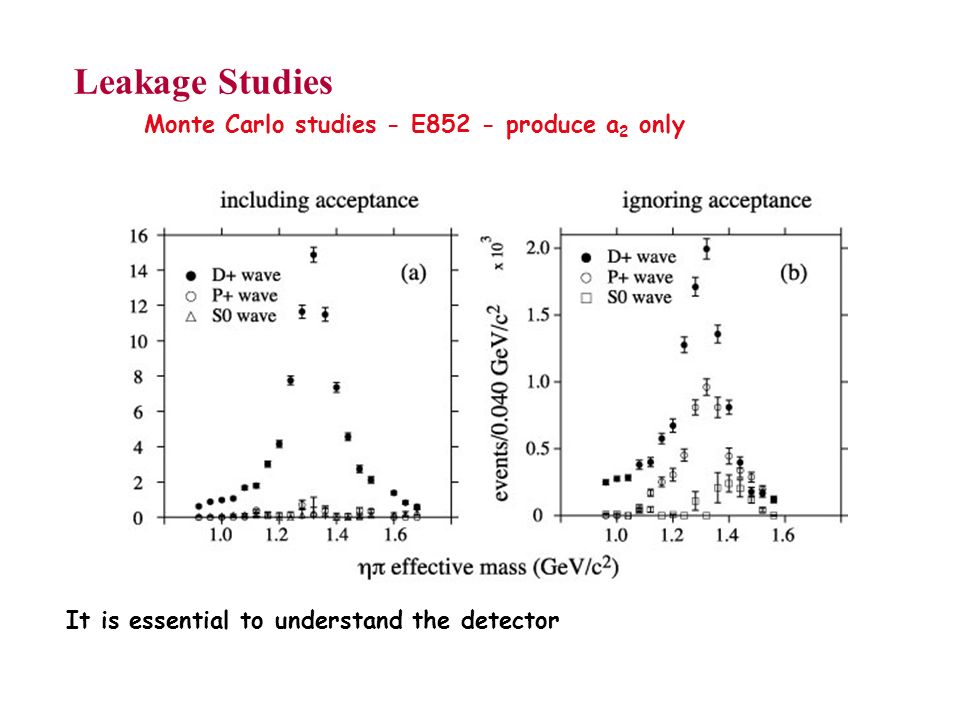 Leakage Studies It is essential to understand the detector Monte Carlo studies - E852 - produce a 2 only
