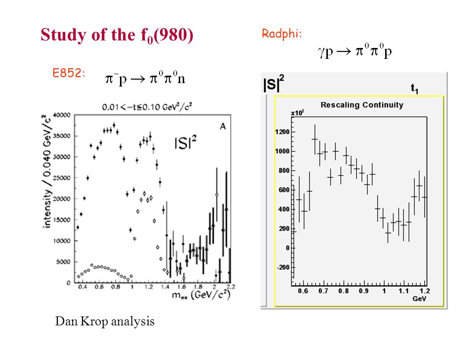 Study of the f 0 (980) E852: Radphi: Dan Krop analysis