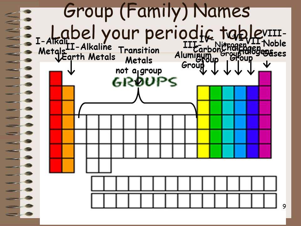 The Periodic Table And Ionic Bonding Part 2 Periodic Table