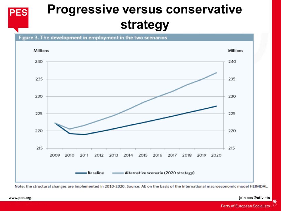Progressive versus conservative strategy
