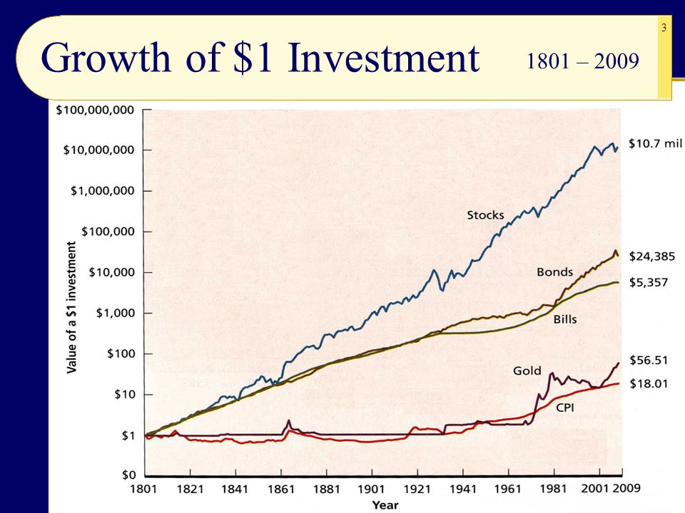 3 Growth of $1 Investment 1801 – 2009
