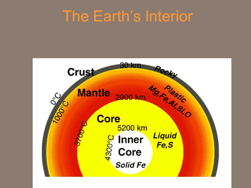 The Earth’s Interior Distance: 6730 km (3963 miles)