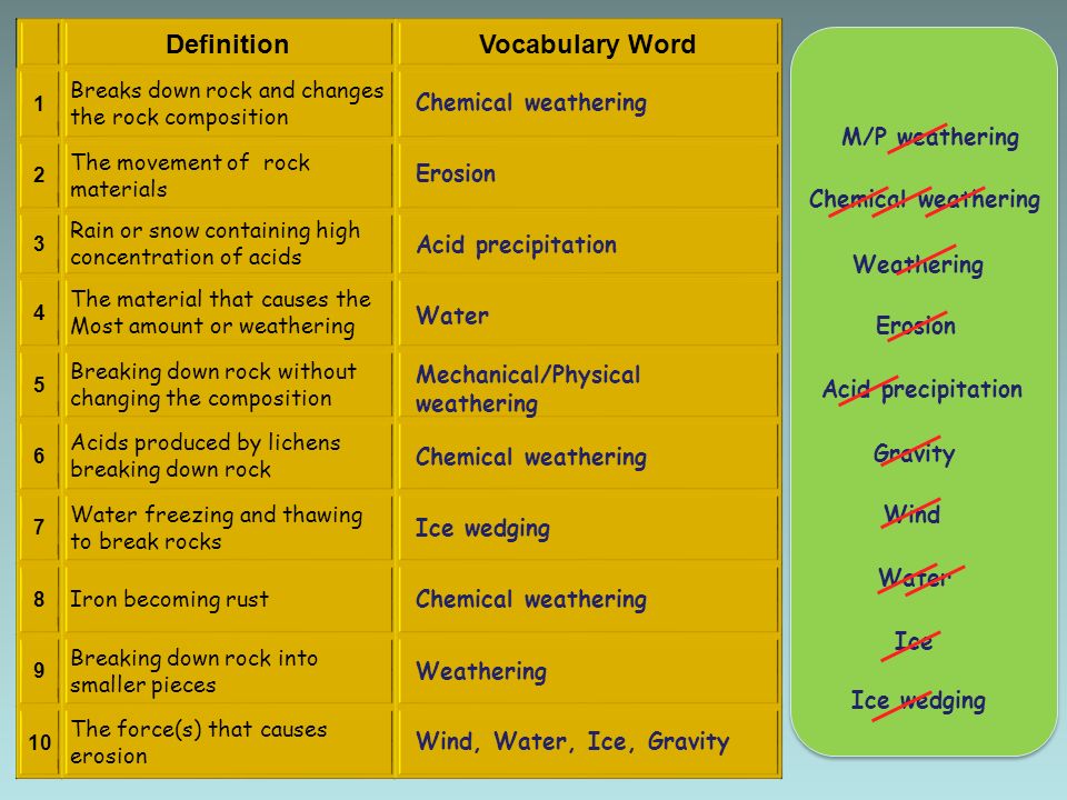 DefinitionVocabulary Word 1 Breaks down rock and changes the rock composition 2 The movement of rock materials 3 Rain or snow containing high concentration of acids 4 The material that causes the Most amount or weathering 5 Breaking down rock without changing the composition 6 Acids produced by lichens breaking down rock 7 Water freezing and thawing to break rocks 8 Iron becoming rust 9 Breaking down rock into smaller pieces 10 The force(s) that causes erosion Weathering M/P weathering Chemical weathering Erosion Acid precipitation Ice wedging Wind Water Ice Gravity Chemical weathering Erosion Acid precipitation Water Mechanical/Physical weathering Chemical weathering Ice wedging Chemical weathering Weathering Wind, Water, Ice, Gravity