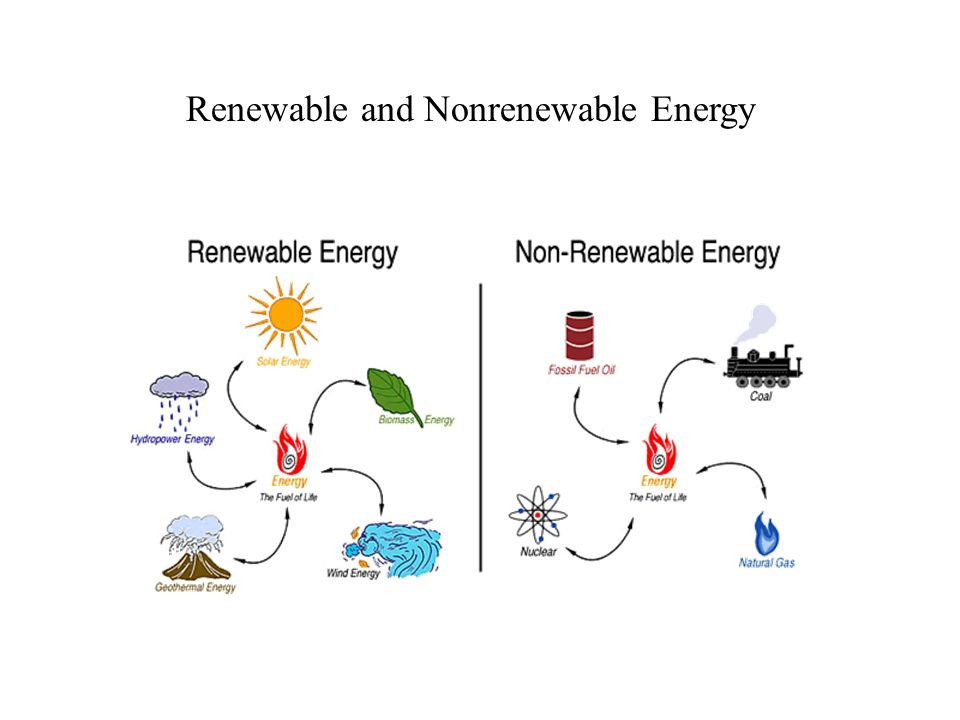 Renewable перевод. Renewable and non renewable Energy sources. Renewable Energy examples. Renewable примеры предложений. Renewable Energy перевод.