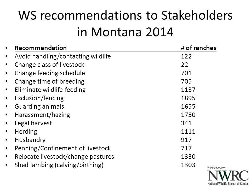 Recommendation# of ranches Avoid handling/contacting wildlife122 Change class of livestock22 Change feeding schedule701 Change time of breeding705 Eliminate wildlife feeding1137 Exclusion/fencing1895 Guarding animals1655 Harassment/hazing1750 Legal harvest341 Herding1111 Husbandry917 Penning/Confinement of livestock717 Relocate livestock/change pastures1330 Shed lambing (calving/birthing)1303 WS recommendations to Stakeholders in Montana 2014