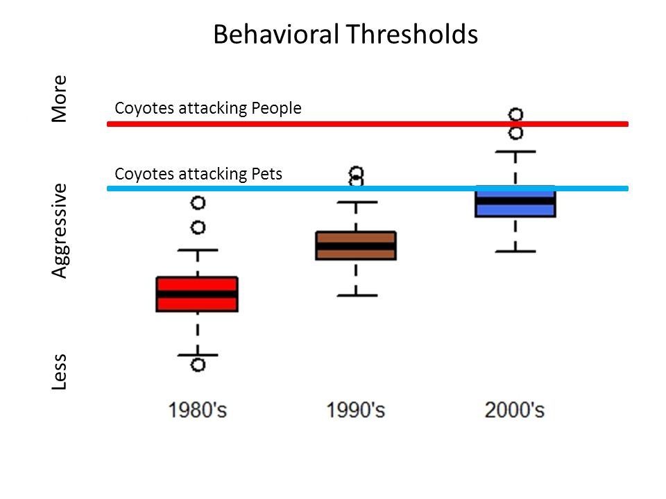 Behavioral Thresholds Coyotes attacking Pets Coyotes attacking People Less Aggressive More