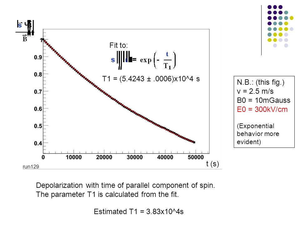 t (s) N.B.: (this fig.) v = 2.5 m/s B0 = 10mGauss E0 = 300kV/cm (Exponential behavior more evident) Fit to: Depolarization with time of parallel component of spin.