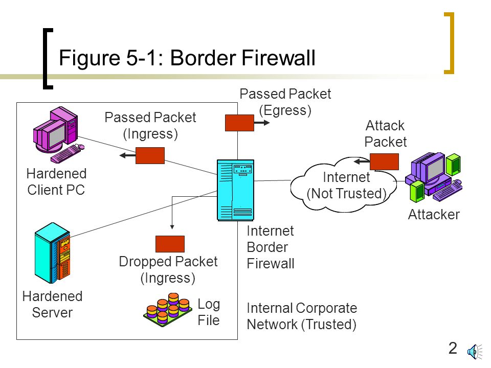 Firewall 1. Брандмауэр сервер. Egress сеть. Attacking Network Protocols. Межсетевой экран сервер
