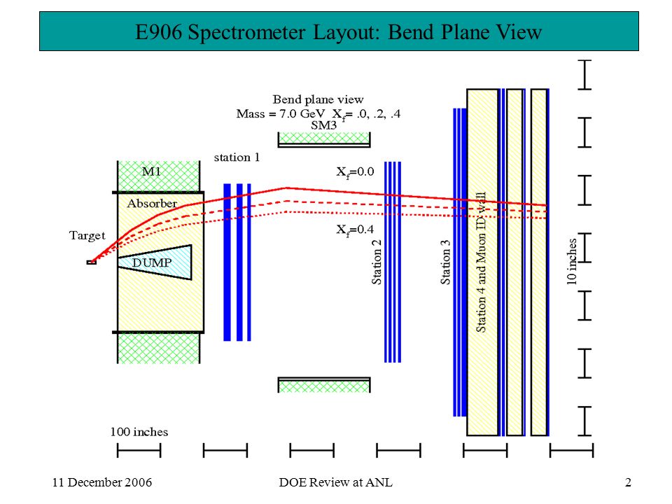 11 December 2006DOE Review at ANL2 E906 Bend Plane View E906 Spectrometer Layout: Bend Plane View