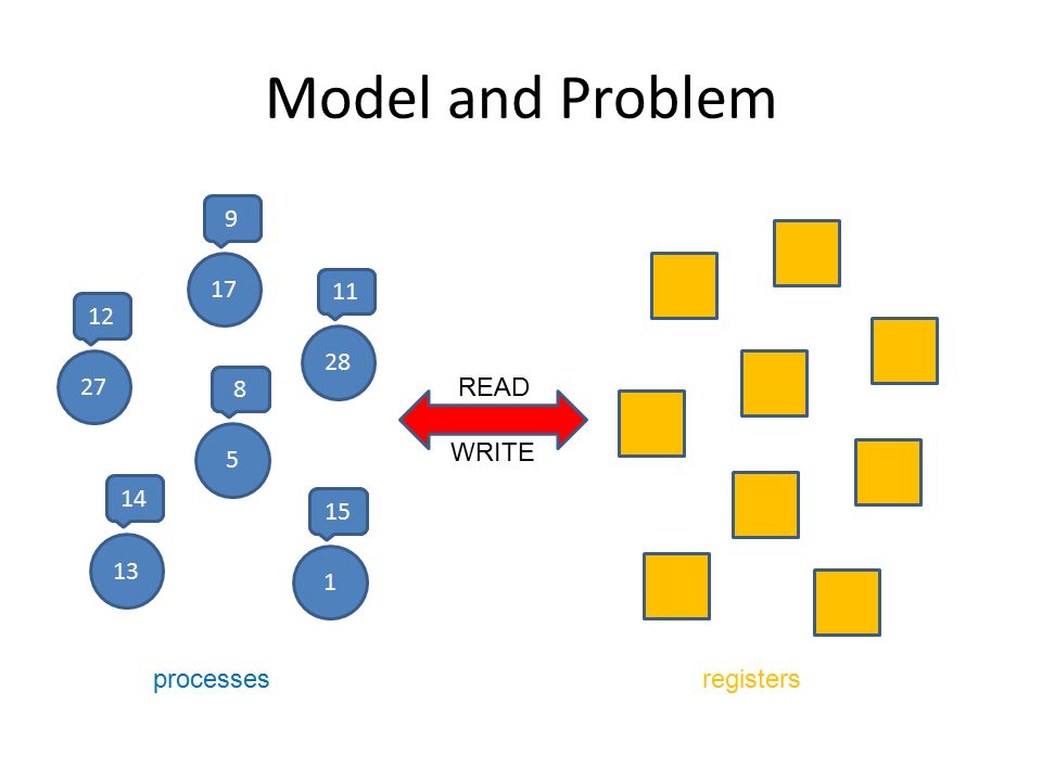 Model and Problem 17 READ WRITE processesregisters