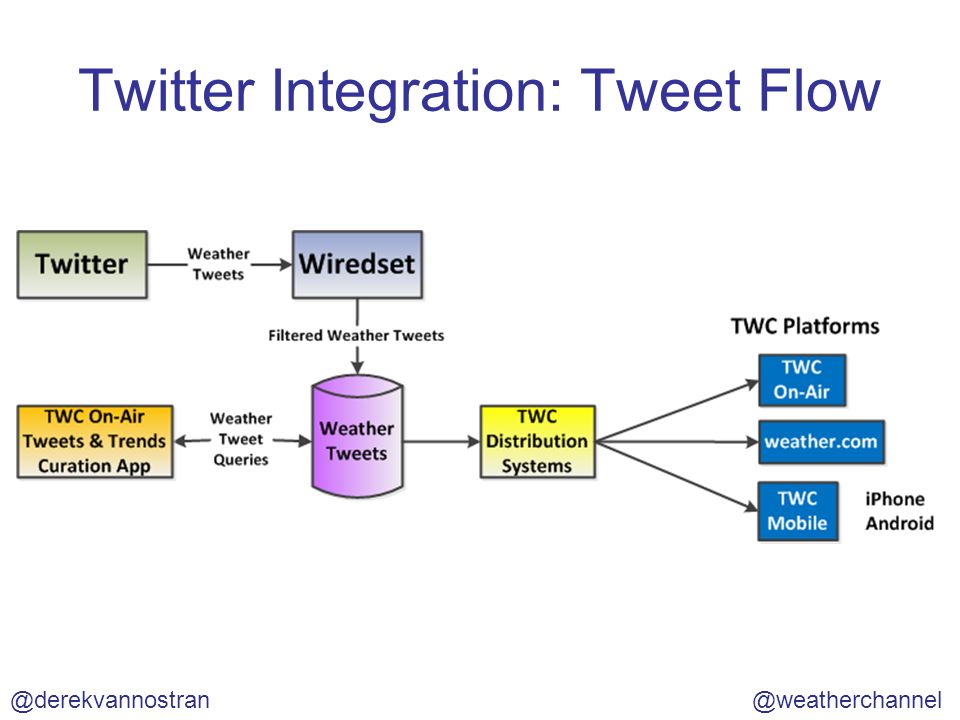 Twitter Integration: Tweet Flow