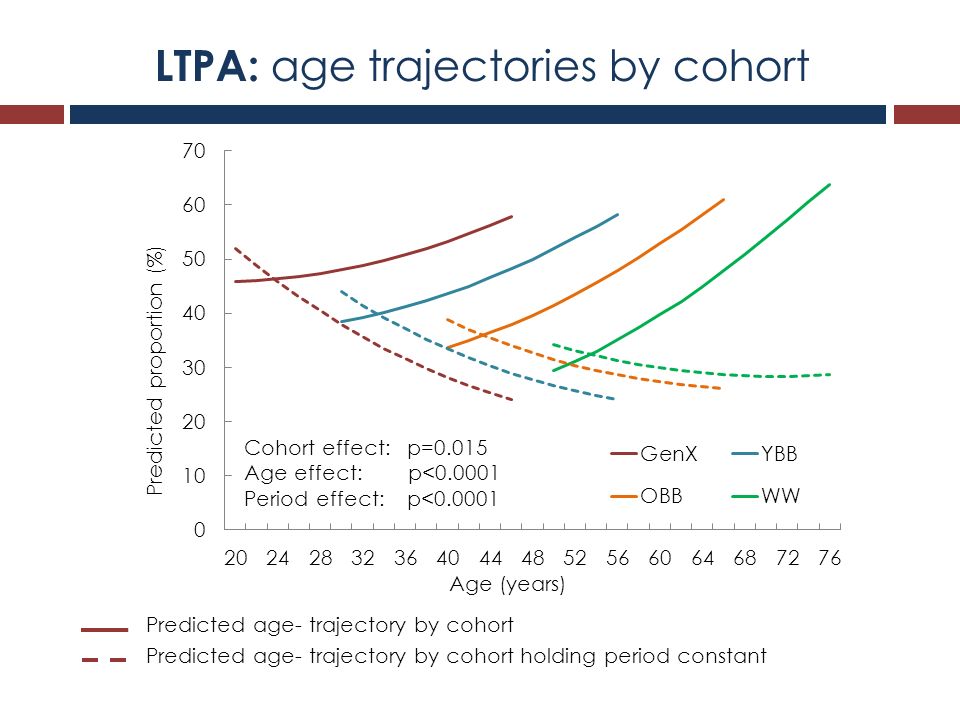 Predicted age- trajectory by cohort holding period constant Predicted age- trajectory by cohort LTPA: age trajectories by cohort Cohort effect: p=0.015 Age effect: p< Period effect: p<0.0001