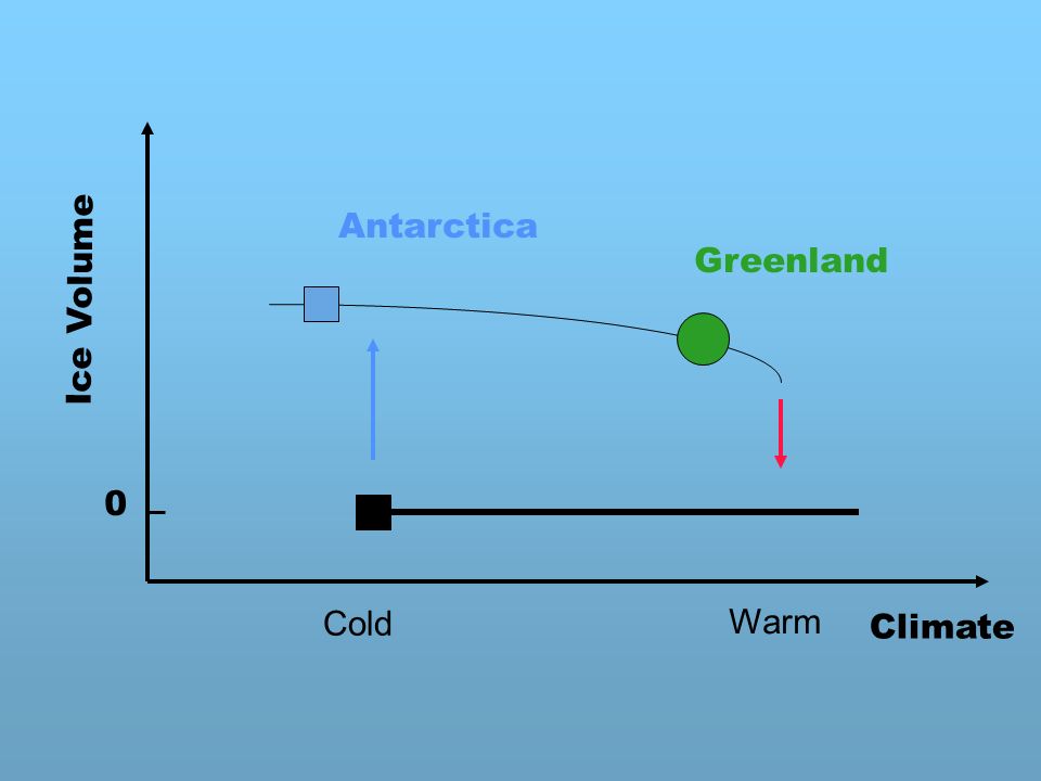 Climate Cold Warm Ice Volume 0 Antarctica Greenland