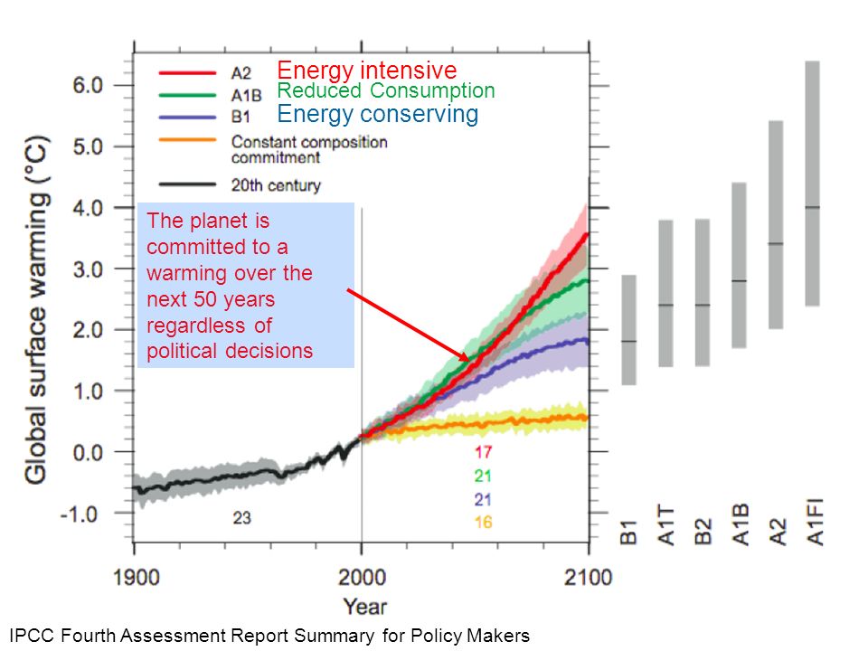 PROJECT TO INTERCOMPARE REGIONAL CLIMATE SIMULATIONS IPCC Fourth Assessment Report Summary for Policy Makers The planet is committed to a warming over the next 50 years regardless of political decisions Energy intensive Energy conserving Reduced Consumption