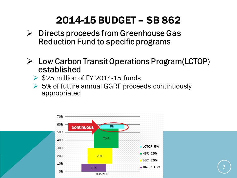 BUDGET – SB 862  Directs proceeds from Greenhouse Gas Reduction Fund to specific programs  Low Carbon Transit Operations Program(LCTOP) established  $25 million of FY funds  5% of future annual GGRF proceeds continuously appropriated 3