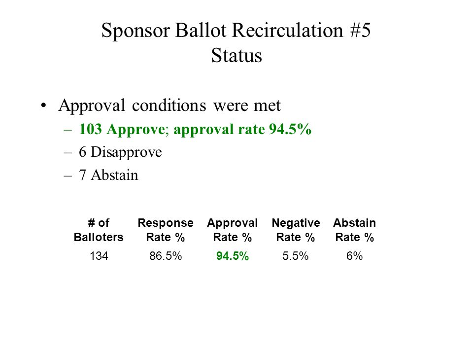 Sponsor Ballot Recirculation #5 Status Approval conditions were met –103 Approve; approval rate 94.5% –6 Disapprove –7 Abstain # of Balloters Response Rate % Approval Rate % Negative Rate % Abstain Rate % %94.5%5.5%6%