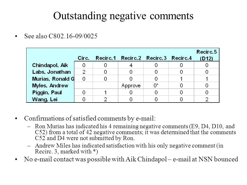 Outstanding negative comments See also C /0025 Confirmations of satisfied comments by   –Ron Murias has indicated his 4 remaining negative comments (E9, D4, D10, and C52) from a total of 42 negative comments; it was determined that the comments C52 and D4 were not submitted by Ron.