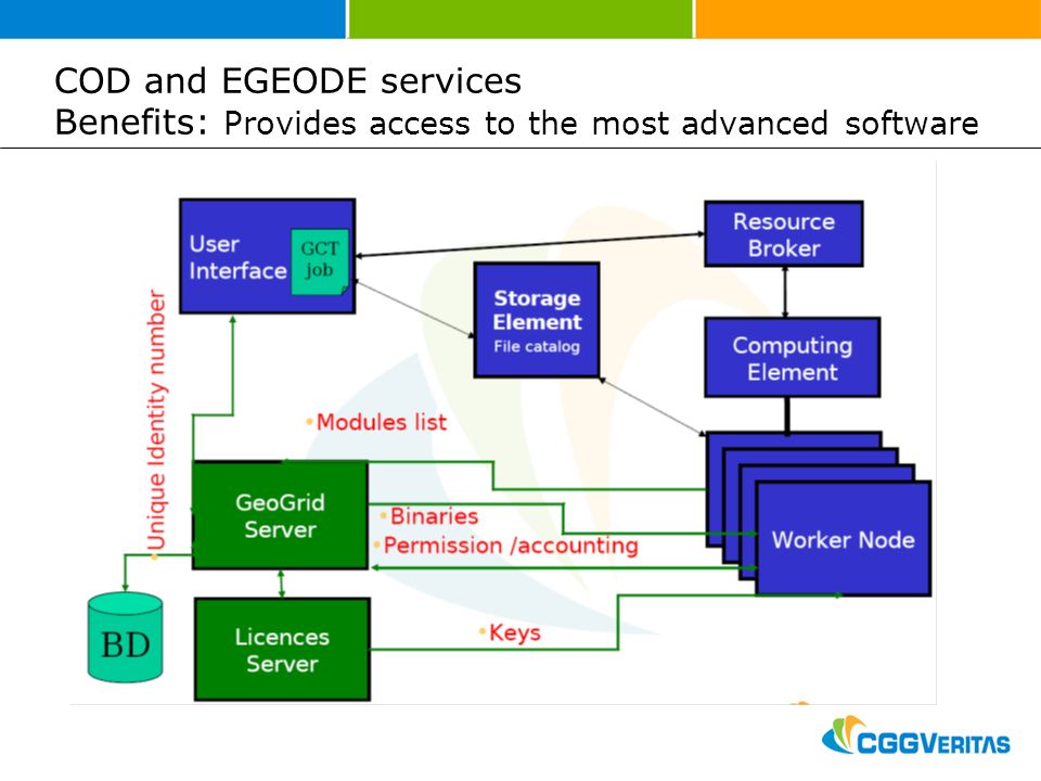 COD and EGEODE services Benefits: Provides access to the most advanced software