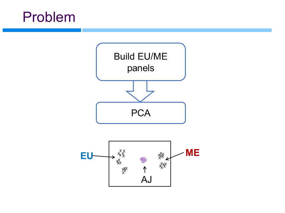 Problem PCA Build EU/ME panels x x x x x x x x x x x x x x x o o o o o o x x x x x x x x x x x x EU ME AJ