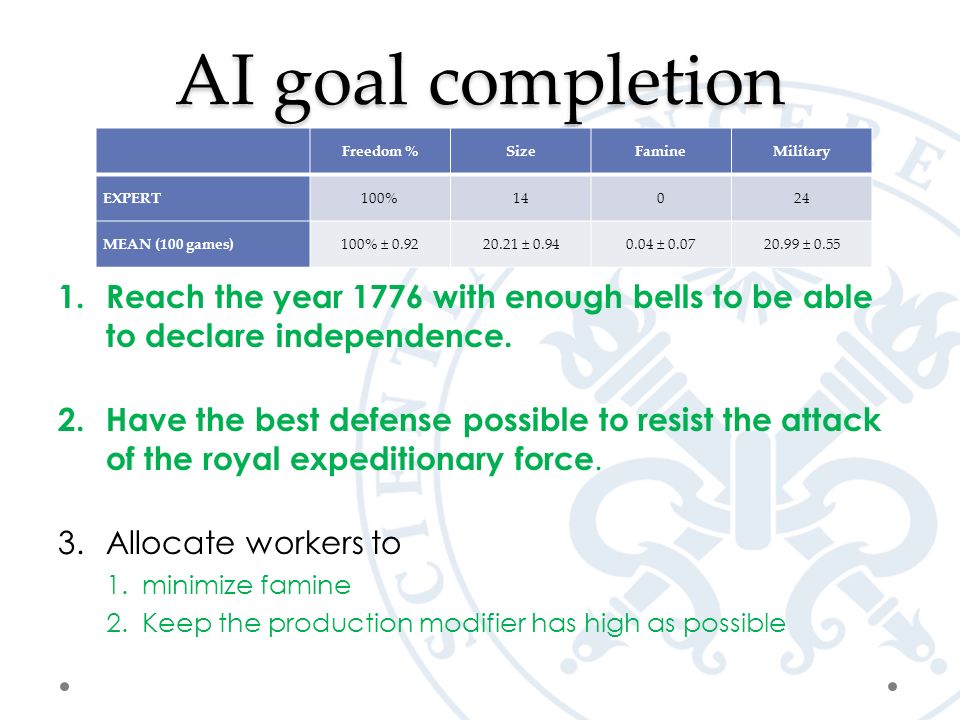 AI goal completion 1.Reach the year 1776 with enough bells to be able to declare independence.