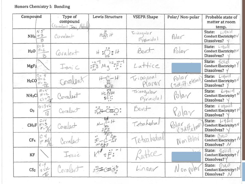 Chemistry Bonds Chart