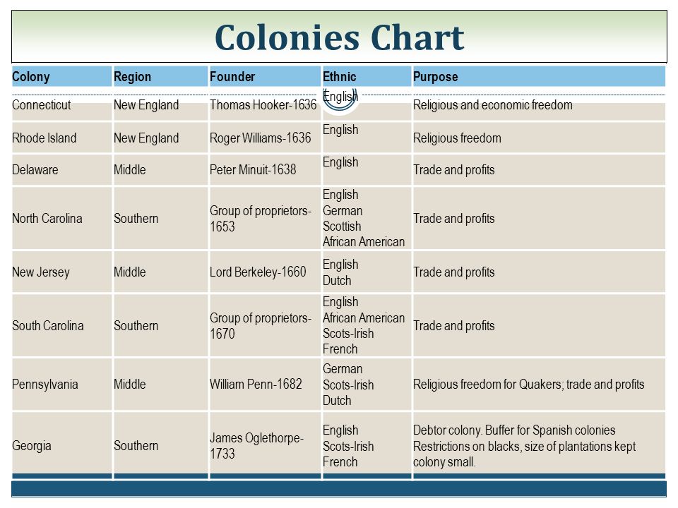 13 Colonies Religion Chart