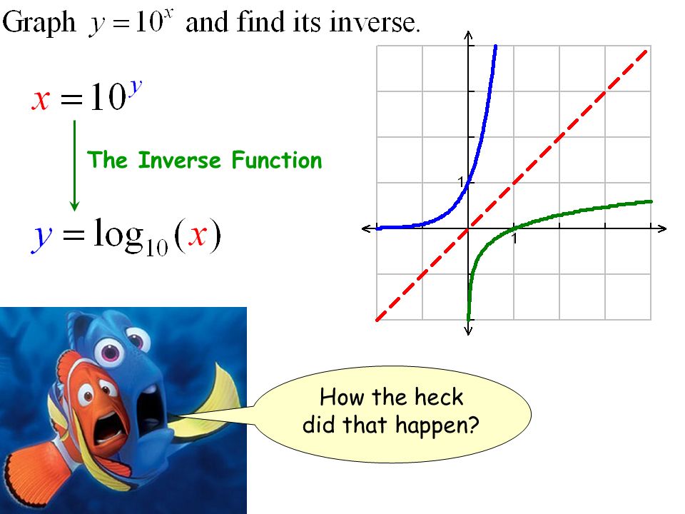 How the heck did that happen The Inverse Function