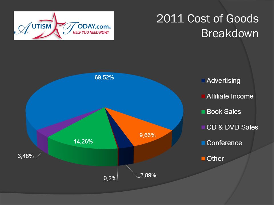 2011 Cost of Goods Breakdown