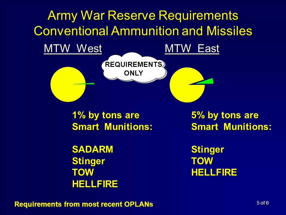 Army War Reserve Requirements Conventional Ammunition and Missiles MTW West 1% by tons are Smart Munitions: SADARM Stinger TOW HELLFIRE MTW East 5% by tons are Smart Munitions: Stinger TOW HELLFIRE Requirements from most recent OPLANs 5 of 6 REQUIREMENTS ONLY