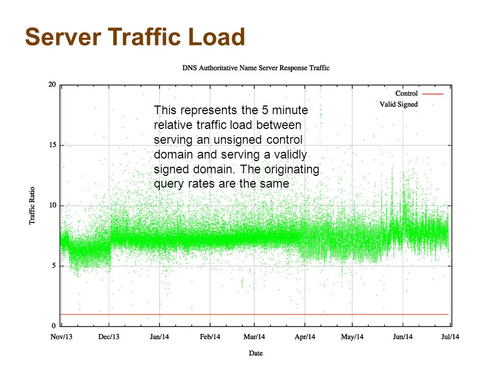 Server Traffic Load This represents the 5 minute relative traffic load between serving an unsigned control domain and serving a validly signed domain.