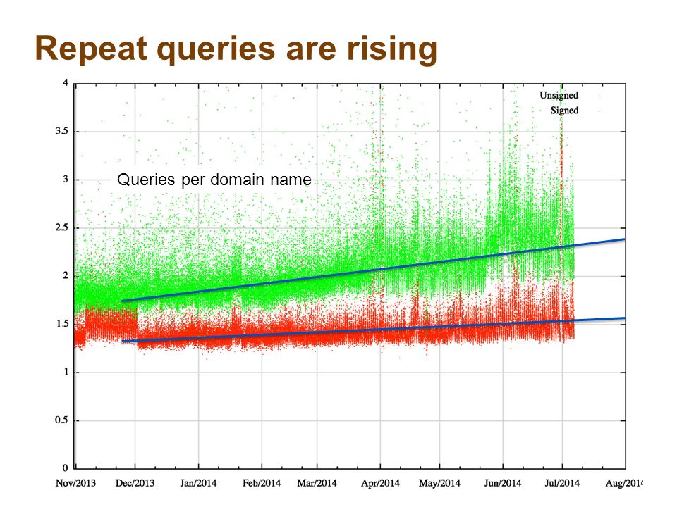 Repeat queries are rising Queries per domain name