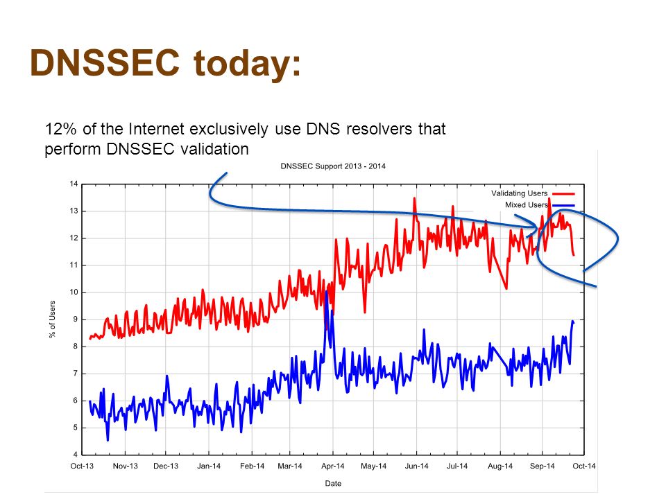 DNSSEC today: 12% of the Internet exclusively use DNS resolvers that perform DNSSEC validation