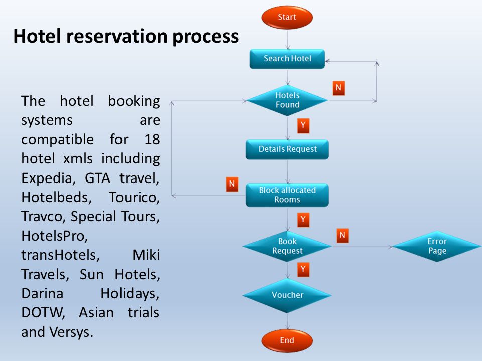 The hotel booking systems are compatible for 18 hotel xmls including Expedia, GTA travel, Hotelbeds, Tourico, Travco, Special Tours, HotelsPro, transHotels, Miki Travels, Sun Hotels, Darina Holidays, DOTW, Asian trials and Versys.