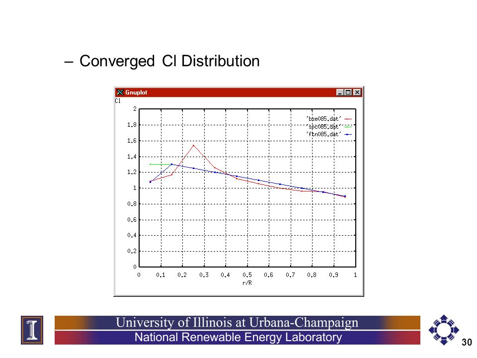 30 –Converged Cl Distribution