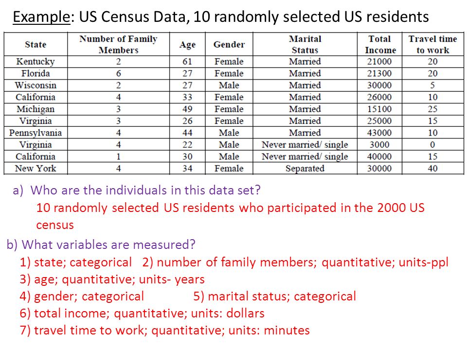 Example: US Census Data, 10 randomly selected US residents a)Who are the individuals in this data set.
