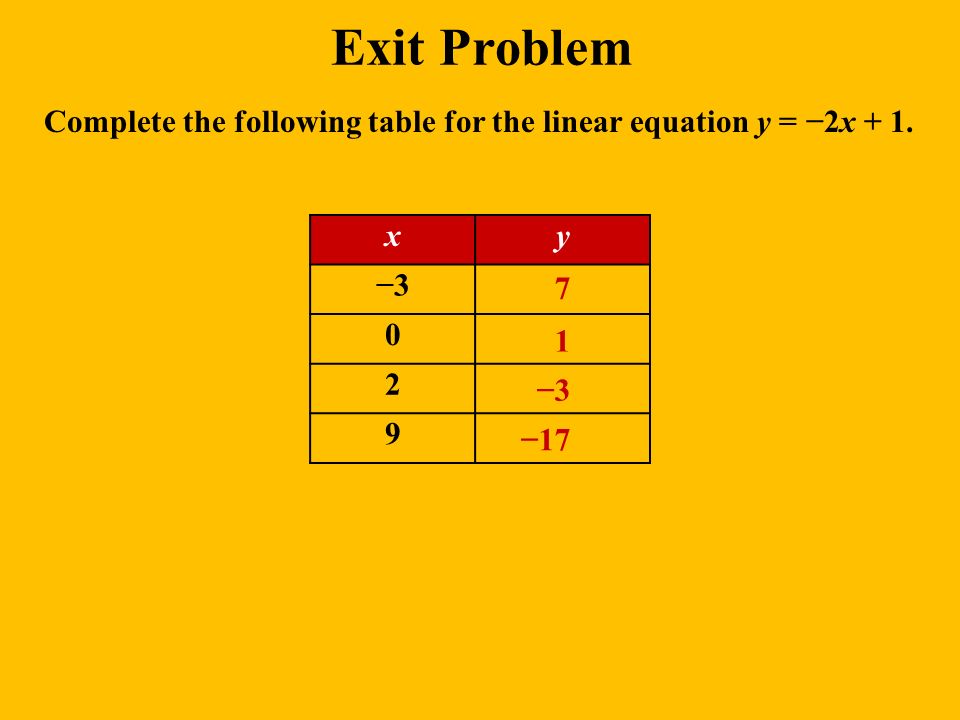 Complete the following table for the linear equation y = −2x + 1.