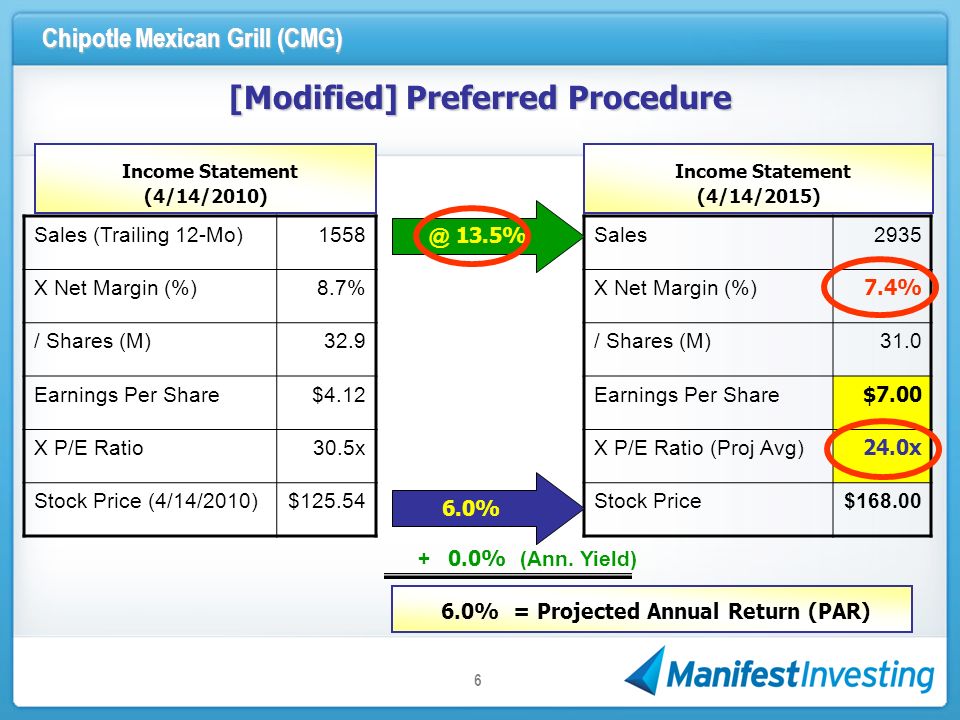Chipotle Mexican Grill (CMG) 6 [Modified] Preferred Procedure Sales (Trailing 12-Mo)1558 X Net Margin (%)8.7% / Shares (M)32.9 Earnings Per Share$4.12 X P/E Ratio30.5x Stock Price (4/14/2010)$ Income Statement (4/14/2010) Income Statement (4/14/2015) Sales2935 X Net Margin (%) 7.4% / Shares (M)31.0 Earnings Per Share $7.00 X P/E Ratio (Proj Avg) 24.0x Stock 13.5% 6.0% + 0.0% (Ann.