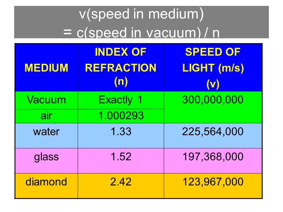 L 31 Light and Optics [1] Measurements of the speed of light The bending of  light – refraction Dispersion Total internal reflection Dispersion  Rainbows. - ppt download