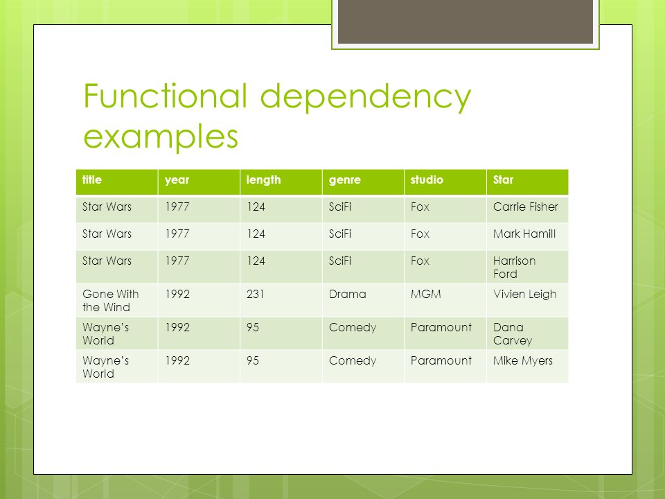 Functional dependency examples titleyearlengthgenrestudioStar Star Wars SciFiFoxCarrie Fisher Star Wars SciFiFoxMark Hamill Star Wars SciFiFoxHarrison Ford Gone With the Wind DramaMGMVivien Leigh Wayne’s World ComedyParamountDana Carvey Wayne’s World ComedyParamountMike Myers